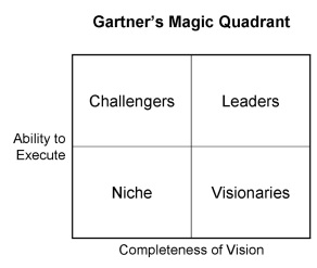 Gartner's Famous Quadrant